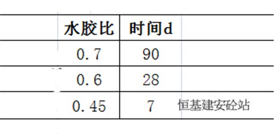 混凝土养护时间表格