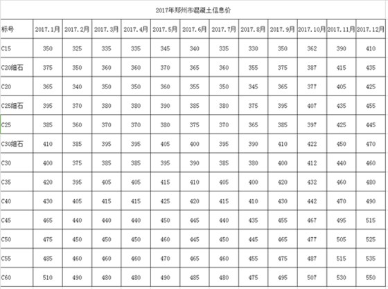 2017郑州商砼价格