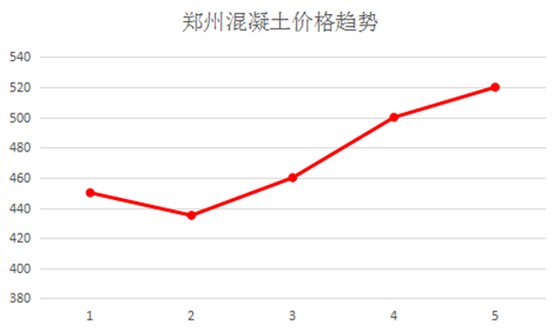 郑州混凝土价格趋势