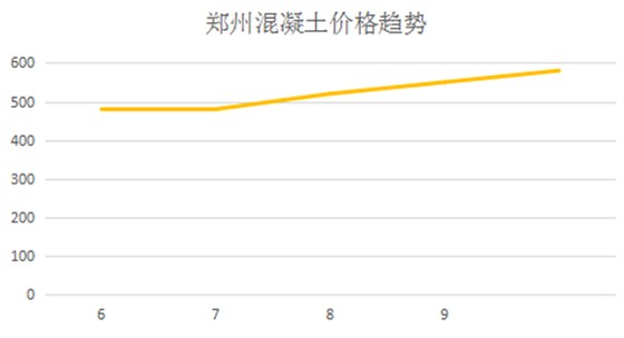 郑州混凝土价格趋势