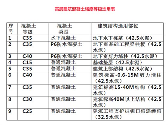 砼标号选用表