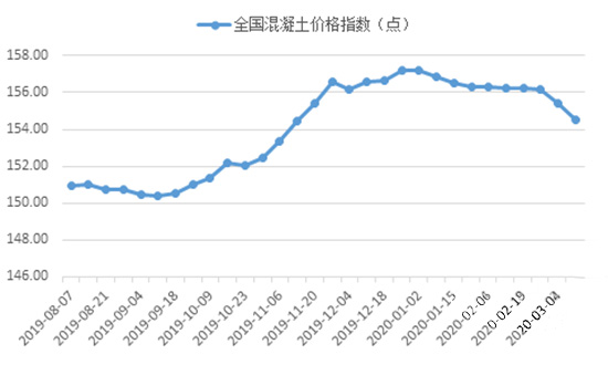 郑州混凝土价格下跌