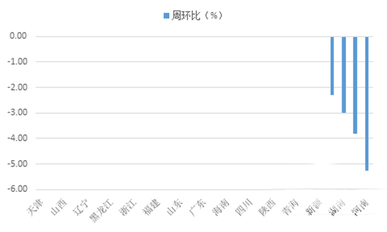 29省商品混凝土价格变化