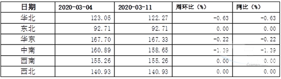 混凝土价格指数变化